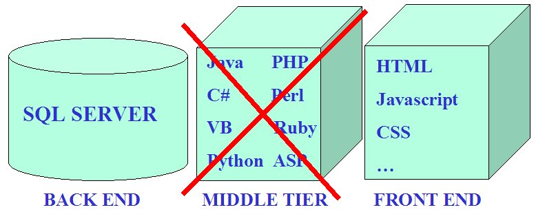 Optimized Code Base Management: The Relational Code base (SQL) for a complex web application is a mere fraction the size of a comparable OO codebase; greater design complexity can be achieved because it's easier to manage so much less code.